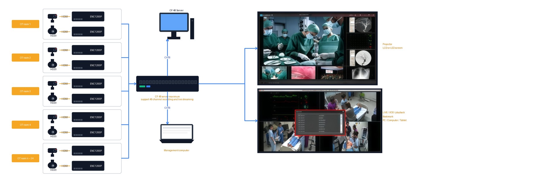 Medical training recording system topology