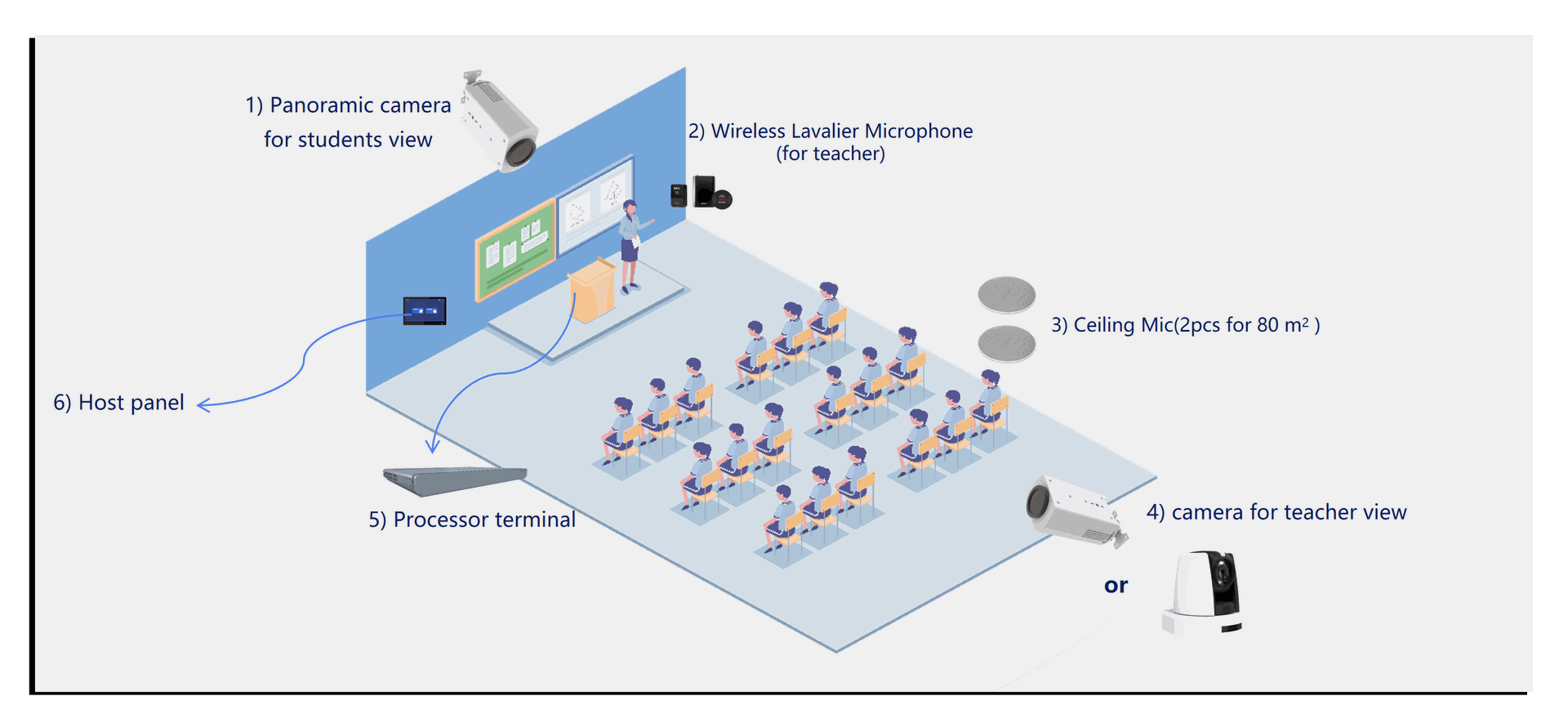 LRB-R26 classroom recording system layout with panoramic camera, wireless microphone, ceiling mics, teacher camera, processor terminal and host panel