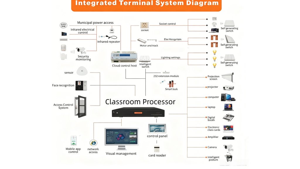 Unified Control Solution