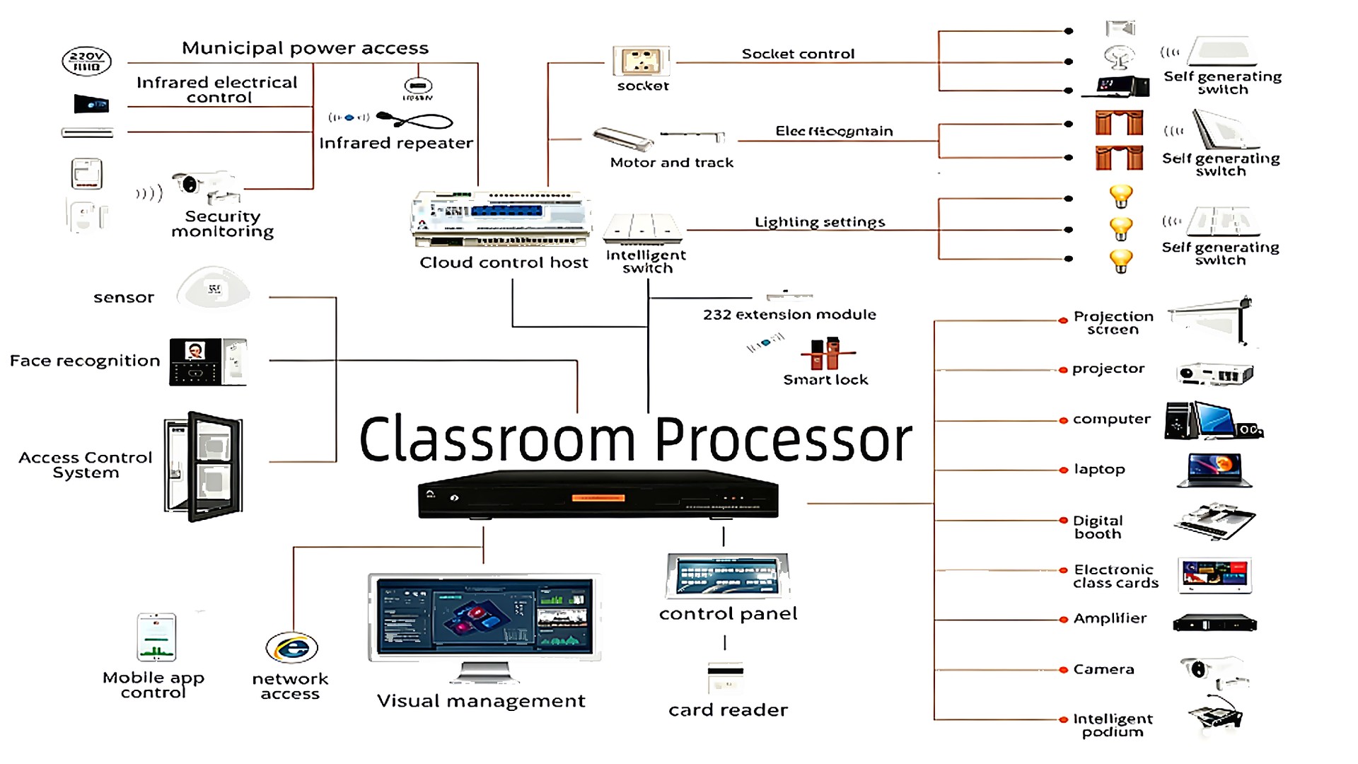 Classroom processor wiring diagram
