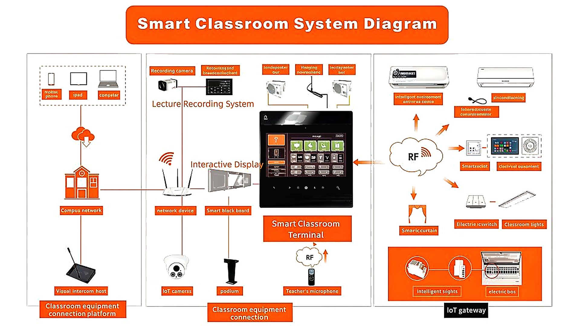 Smart classroom system diagram